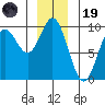 Elbow Passage tide chart for Friday, December 19, 2025