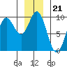 Elbow Passage tide chart for Sunday, December 21, 2025