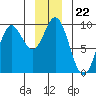 Elbow Passage tide chart for Monday, December 22, 2025