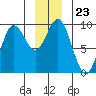 Elbow Passage tide chart for Tuesday, December 23, 2025