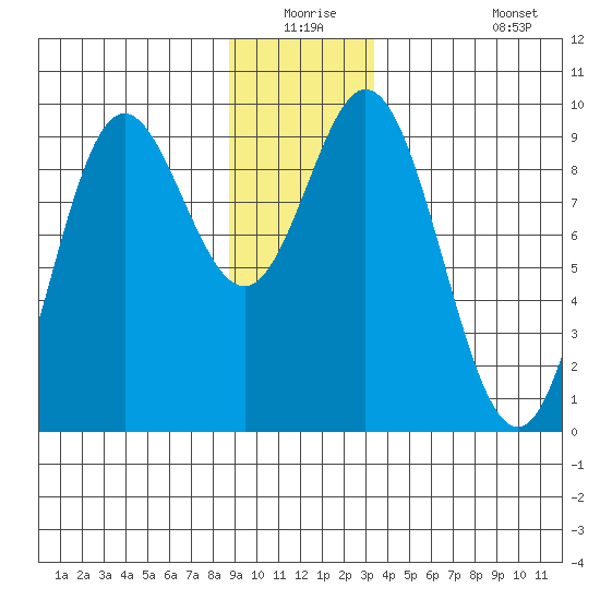 Elbow Passage tide chart for Wednesday, December 24, 2025