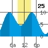 Elbow Passage tide chart for Thursday, December 25, 2025