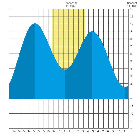Elbow Passage tide chart for Friday, December 26, 2025