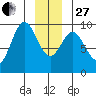 Elbow Passage tide chart for Saturday, December 27, 2025
