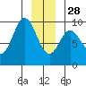 Elbow Passage tide chart for Sunday, December 28, 2025