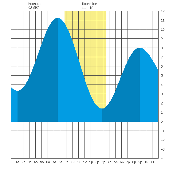 Elbow Passage tide chart for Monday, December 29, 2025