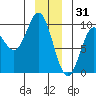 Elbow Passage tide chart for Wednesday, December 31, 2025
