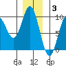 Elbow Passage tide chart for Wednesday, December 3, 2025
