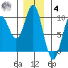 Elbow Passage tide chart for Thursday, December 4, 2025