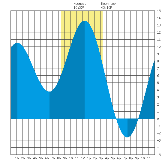 Elbow Passage tide chart for Friday, December 5, 2025
