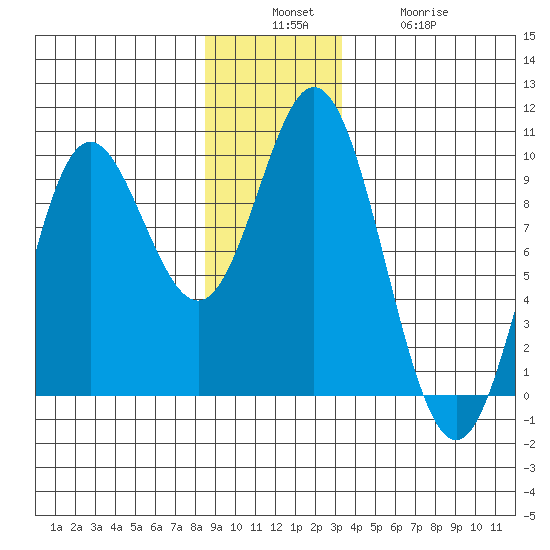 Elbow Passage tide chart for Sunday, December 7, 2025