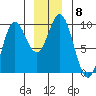 Elbow Passage tide chart for Monday, December 8, 2025