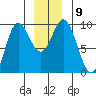 Elbow Passage tide chart for Tuesday, December 9, 2025