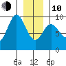 Elbow Passage tide chart for Saturday, January 10, 2026