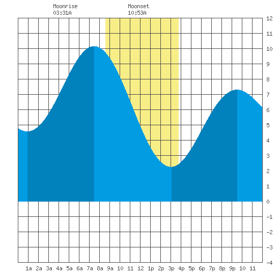 Elbow Passage tide chart for Monday, January 12, 2026