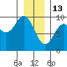 Elbow Passage tide chart for Tuesday, January 13, 2026