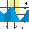 Elbow Passage tide chart for Wednesday, January 14, 2026