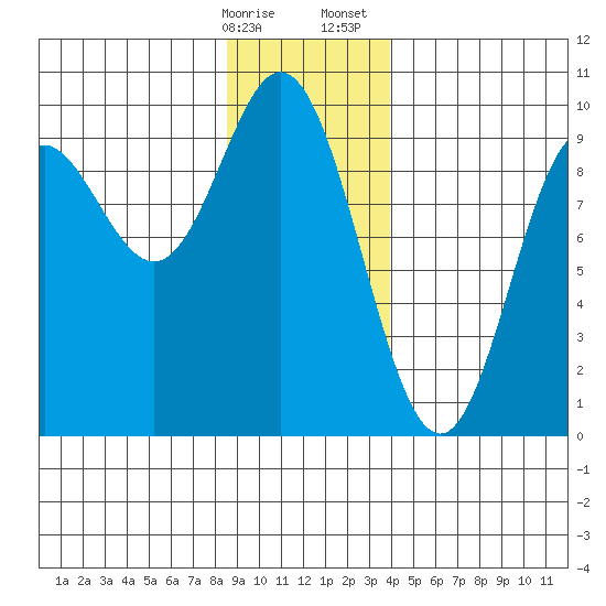 Elbow Passage tide chart for Friday, January 16, 2026