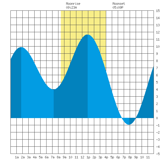 Elbow Passage tide chart for Monday, January 19, 2026