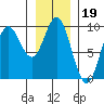 Elbow Passage tide chart for Monday, January 19, 2026