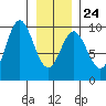 Elbow Passage tide chart for Saturday, January 24, 2026