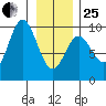 Elbow Passage tide chart for Sunday, January 25, 2026