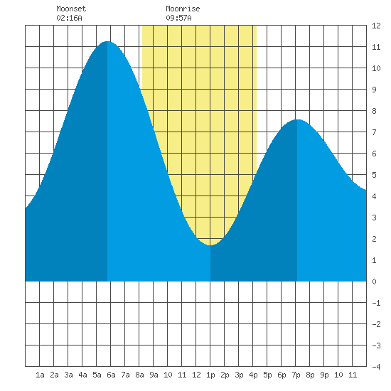 Elbow Passage tide chart for Monday, January 26, 2026