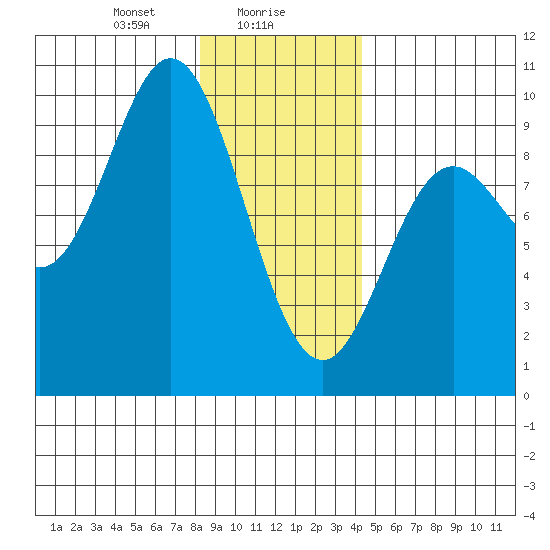 Elbow Passage tide chart for Tuesday, January 27, 2026
