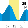 Elbow Passage tide chart for Wednesday, January 28, 2026