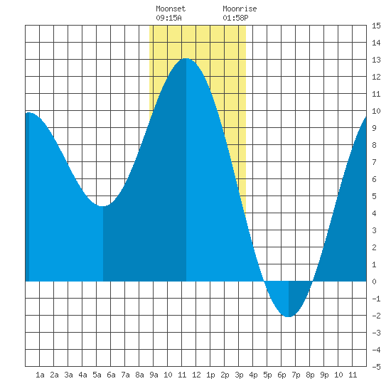 Elbow Passage tide chart for Friday, January 2, 2026