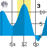 Elbow Passage tide chart for Saturday, January 3, 2026