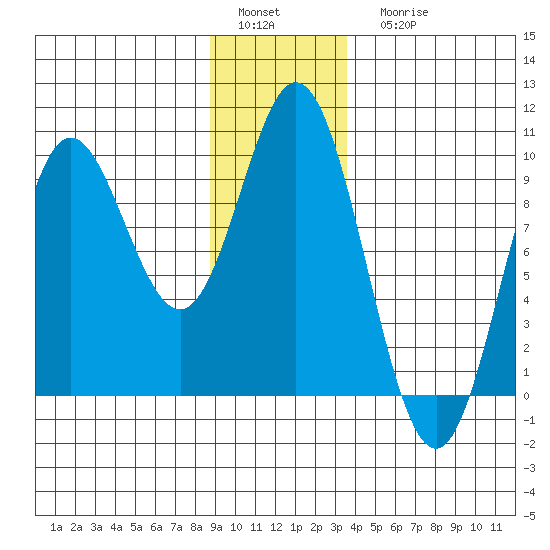 Elbow Passage tide chart for Sunday, January 4, 2026