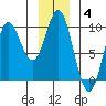 Elbow Passage tide chart for Sunday, January 4, 2026