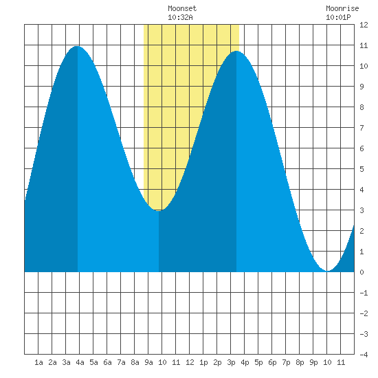 Elbow Passage tide chart for Wednesday, January 7, 2026