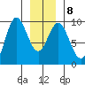Elbow Passage tide chart for Thursday, January 8, 2026