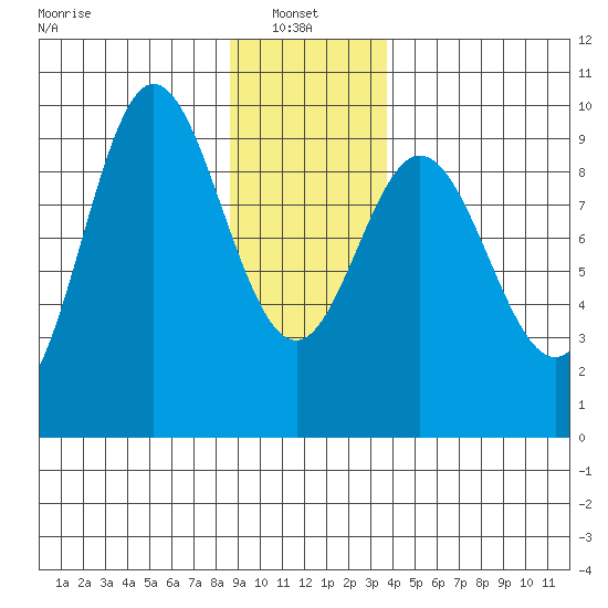 Elbow Passage tide chart for Friday, January 9, 2026