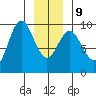 Elbow Passage tide chart for Friday, January 9, 2026