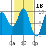 Elbow Passage tide chart for Monday, February 16, 2026