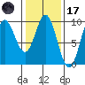 Elbow Passage tide chart for Tuesday, February 17, 2026