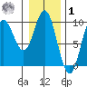 Elbow Passage tide chart for Sunday, February 1, 2026