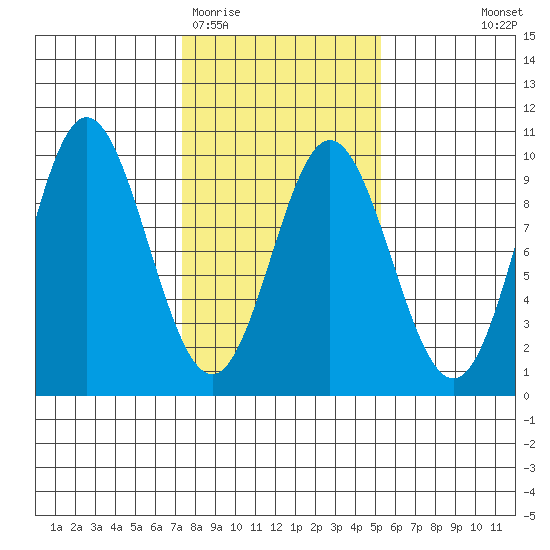 Elbow Passage tide chart for Friday, February 20, 2026