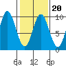 Elbow Passage tide chart for Friday, February 20, 2026