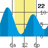 Elbow Passage tide chart for Sunday, February 22, 2026