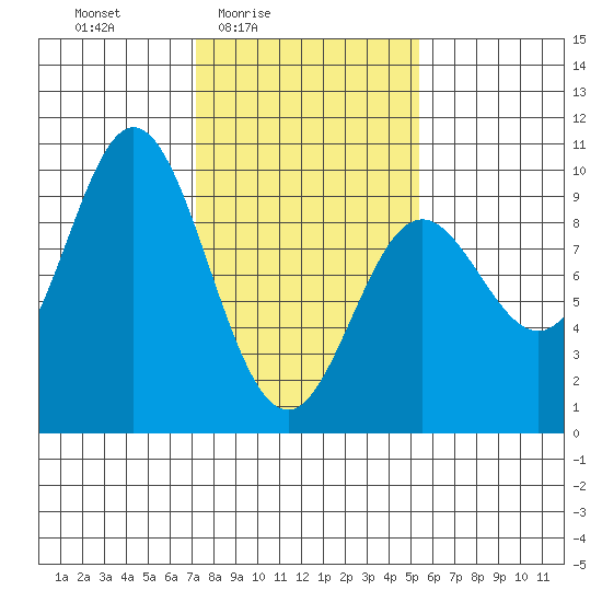 Elbow Passage tide chart for Monday, February 23, 2026