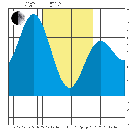 Elbow Passage tide chart for Tuesday, February 24, 2026