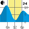 Elbow Passage tide chart for Tuesday, February 24, 2026