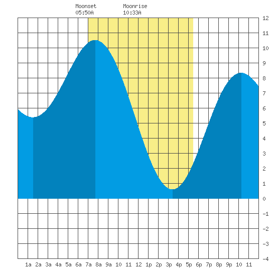 Elbow Passage tide chart for Thursday, February 26, 2026