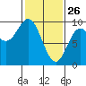 Elbow Passage tide chart for Thursday, February 26, 2026