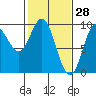 Elbow Passage tide chart for Saturday, February 28, 2026