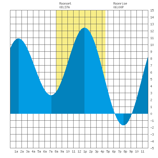 Elbow Passage tide chart for Monday, February 2, 2026